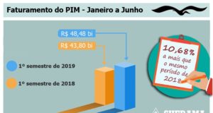 Zona Franca espera fechar ano com crescimento histórico