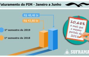 Zona Franca espera fechar ano com crescimento histórico