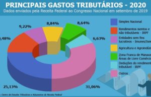 Zona Franca corresponde a apenas 8,64% da renúncia fiscal do Brasil