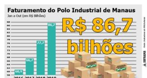 Indústrias do PIM registram faturamento de R$ 86,7 bi até outubro