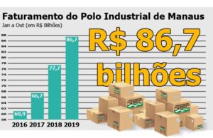 Indústrias do PIM registram faturamento de R$ 86,7 bi até outubro