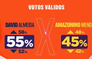 Nova pesquisa aponta vitória de David Almeida neste domingo: 55% x 45%Eleições 2020