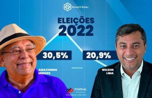 A sete meses da eleição, Amazonino e Wilson devem disputar segundo turno, diz PontualOs dados foram divulgados nesta sexta-feira, 25, pelo Instituto Pontual