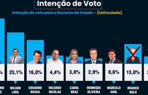 GOVERNADOR – Amazonino Mendes vence em 1º e 2ª turno, aponta pesquisa Eficaz