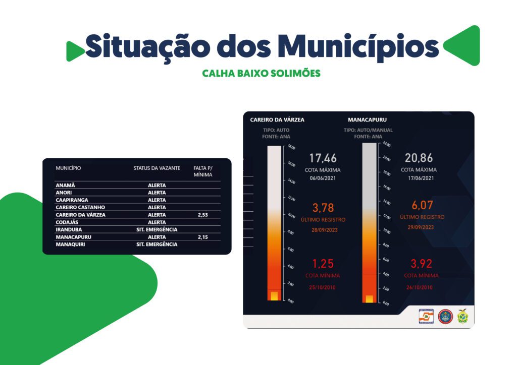 Governo do Amazonas divulga boletim sobre a estiagem no estado nesta segunda-feira (02/10)