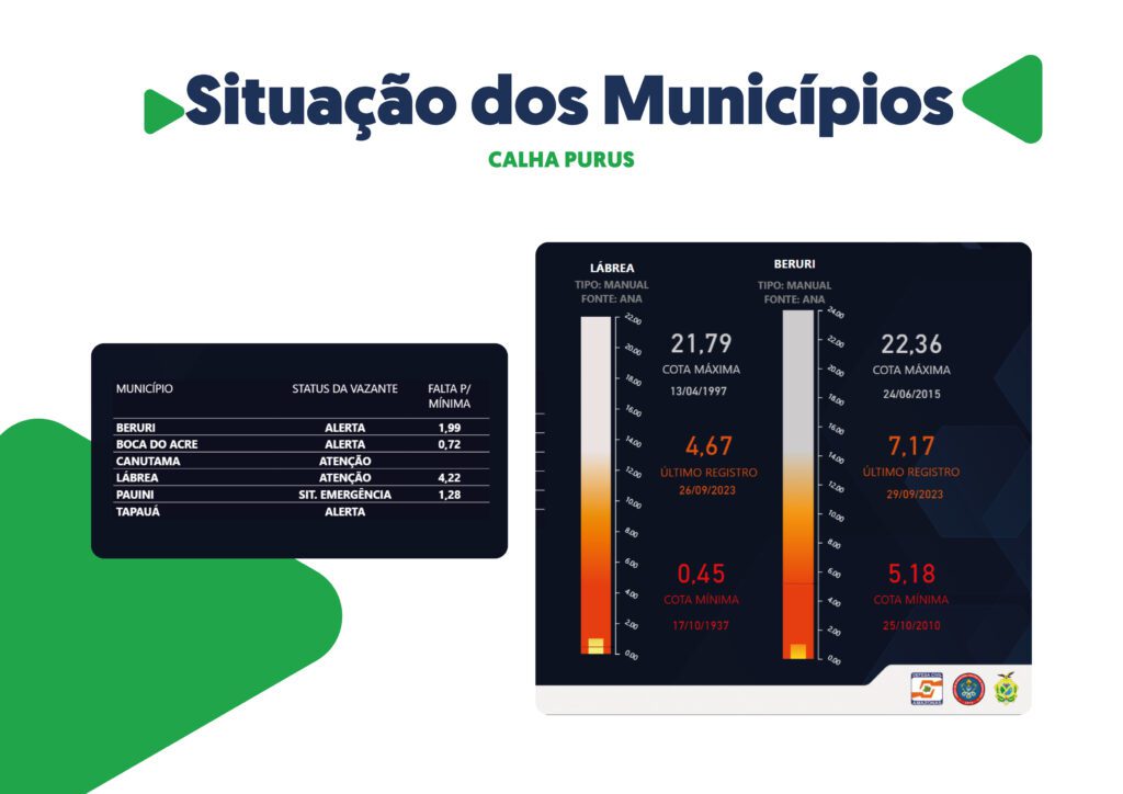 Governo do Amazonas divulga boletim sobre a estiagem no estado nesta segunda-feira (02/10)