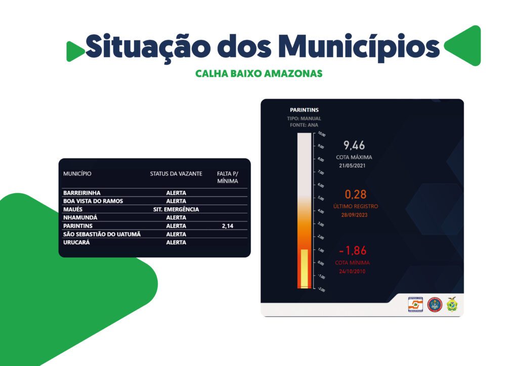 Governo do Amazonas divulga boletim sobre a estiagem no estado nesta segunda-feira (02/10)