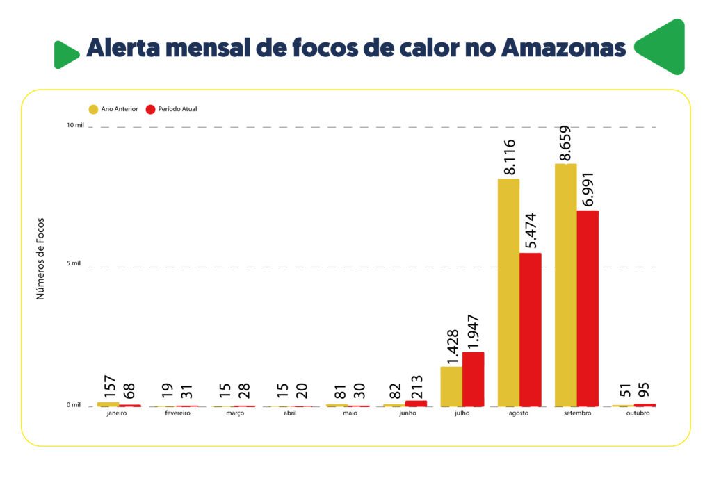 Governo do Amazonas divulga boletim sobre a estiagem no estado nesta segunda-feira (02/10)