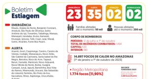 Governo do Amazonas divulga boletim sobre a estiagem no estado nesta segunda-feira (02/10)Informativo conta com atualizações dos sistemas de monitoramento. Governo do Amazonas divulga boletim sobre a estiagem no estado nesta segunda-feira (02/10)