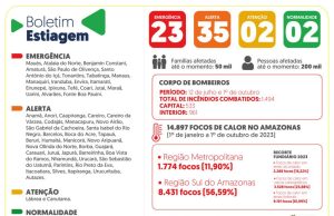 Governo do Amazonas divulga boletim sobre a estiagem no estado nesta segunda-feira (02/10)Informativo conta com atualizações dos sistemas de monitoramento. Governo do Amazonas divulga boletim sobre a estiagem no estado nesta segunda-feira (02/10)